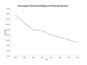 Figure 1. Percentage of monaural fitting in all hearing aid users from 1984 to 2008 (data from MarkeTrak VIII).1