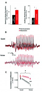 Figure 2a-c. 2A: Child musicians have better speech-in-noise perception and higher auditory working memory scores; 2B: Child musicians have less response degradation in noise than nonmusicians, reflected in the interaction plot in 2C. *p < 0.05, **p < 0.01. Adapted from Strait et al.