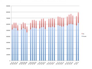 US net unit hearing aid sales increased by 4.75% in the second quarter of 2014, following a relatively flat (0.95%) sales in the first quarter, perhaps due to record harsh weather. At mid-year, the hearing instrument market is up 2.9% compared to the same period last year.