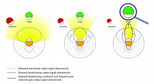Figure 2a-c. Narrow Directionality output signal characteristic. a) Monaural directional output characteristic; b) Binaural beamforming output characteristic; c) binax Narrow Directionality: Binaural beamforming combined with Binaural Noise Reduction.