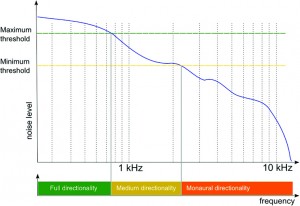 Figure 3. Frequency-dependent activation of binaural Narrow Directionality effect (eg, in a cocktail party situation).