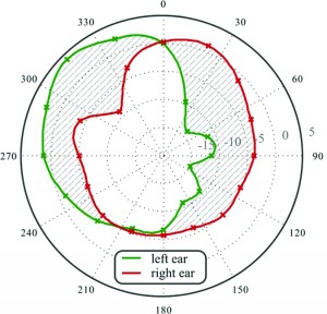 Figure 4a-b. Polar plots for left and right ear for a) omnidirectional mode and b) Spatial SpeechFocus to the left side, f = 2 kHz, measured on KEMAR in low reverberant room. The interaural level difference, represented by the shaded area, does not change in both modes.