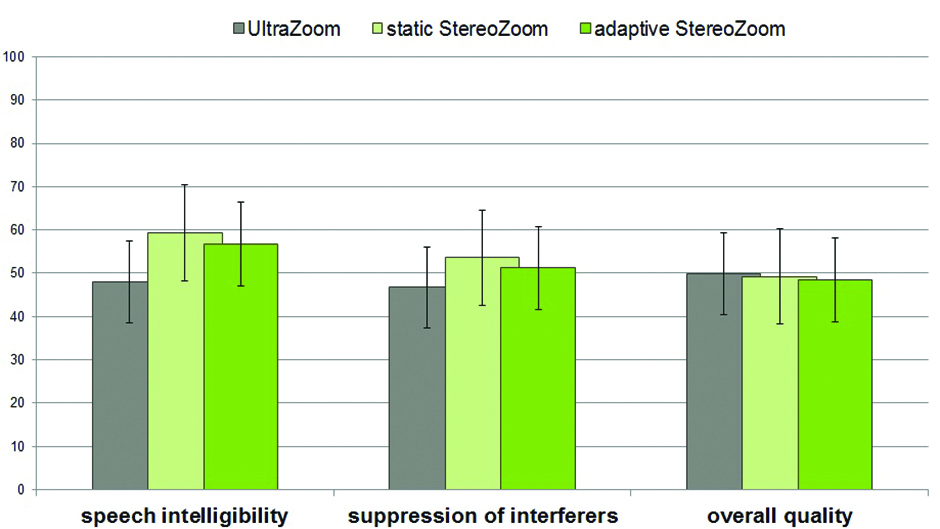 Figure 6. Results of subjective rating of UltraZoom (grey), static StereoZoom (light green), and adaptive StereoZoom (dark green) within the diffuse noise environment (Version 1). Rating was on a scale of 0-100 (with 0 being very poor and 100 being very good).